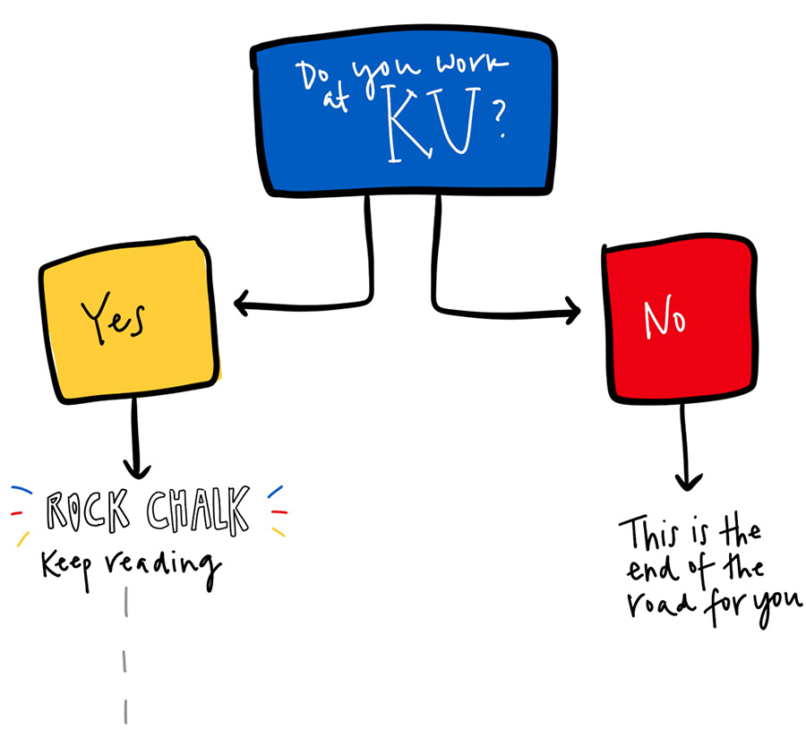 A hand-drawn flow chart reads "Do you work at KU?" with an arrow point to "Yes" that points to "Rock Chalk, keep reading", from the original question another arrow points to "No" which points to "This is the end of the road for you"